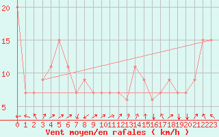 Courbe de la force du vent pour Wichita Falls, Sheppard Air Force Base