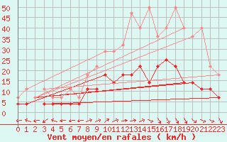 Courbe de la force du vent pour Waibstadt