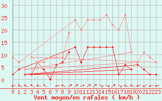 Courbe de la force du vent pour Engelberg