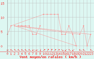 Courbe de la force du vent pour Veliko Gradiste