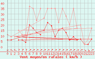 Courbe de la force du vent pour Hallau