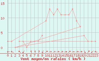 Courbe de la force du vent pour Molina de Aragn