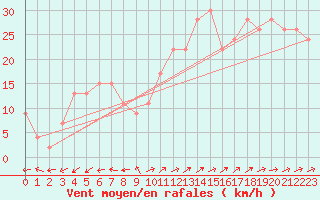 Courbe de la force du vent pour Akrotiri