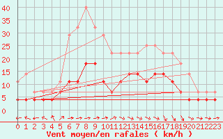 Courbe de la force du vent pour Pori Rautatieasema