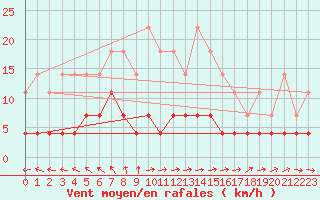 Courbe de la force du vent pour Viitasaari