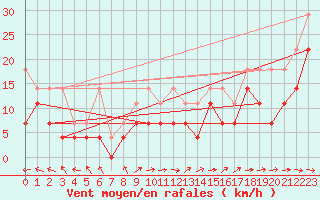 Courbe de la force du vent pour Muehldorf