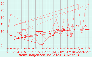 Courbe de la force du vent pour La Terriere