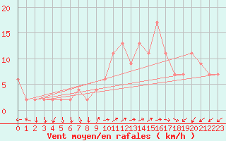 Courbe de la force du vent pour Soria (Esp)