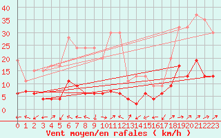 Courbe de la force du vent pour Engelberg