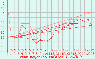 Courbe de la force du vent pour La Dle (Sw)