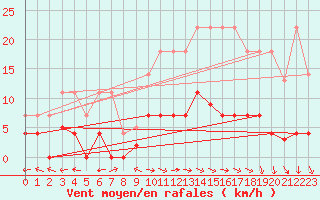 Courbe de la force du vent pour Plasencia