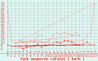 Courbe de la force du vent pour Ble - Binningen (Sw)