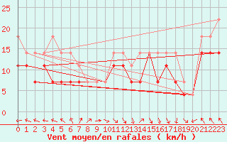 Courbe de la force du vent pour Oulu Vihreasaari