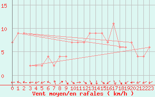 Courbe de la force du vent pour Molina de Aragn