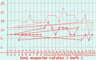 Courbe de la force du vent pour Inari Nellim