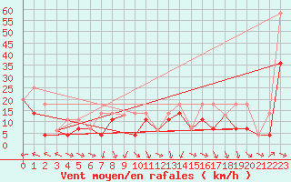 Courbe de la force du vent pour Leader Airport