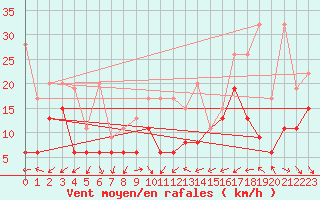 Courbe de la force du vent pour Cimetta