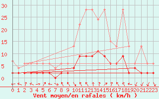 Courbe de la force du vent pour Andeer