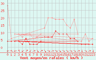 Courbe de la force du vent pour Mhling