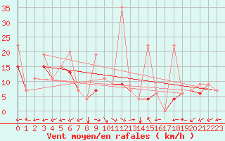 Courbe de la force du vent pour Van