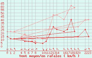 Courbe de la force du vent pour Bujarraloz