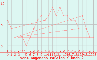 Courbe de la force du vent pour Molina de Aragn