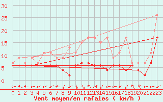 Courbe de la force du vent pour Rnenberg