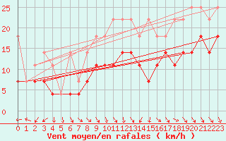 Courbe de la force du vent pour Berlin-Tempelhof