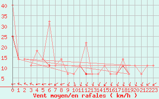 Courbe de la force du vent pour Langoytangen