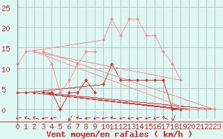 Courbe de la force du vent pour Ratece