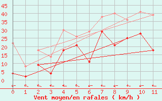 Courbe de la force du vent pour Tarfala