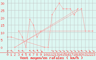 Courbe de la force du vent pour Guriat