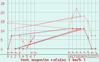 Courbe de la force du vent pour Cieza