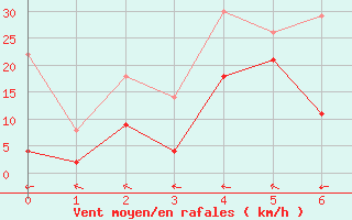 Courbe de la force du vent pour Tarfala