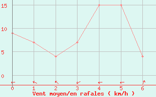 Courbe de la force du vent pour Alexander Bay