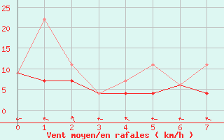 Courbe de la force du vent pour Kapuskasing 