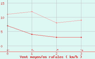 Courbe de la force du vent pour Fluberg Roen