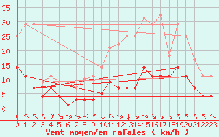 Courbe de la force du vent pour Saelices El Chico