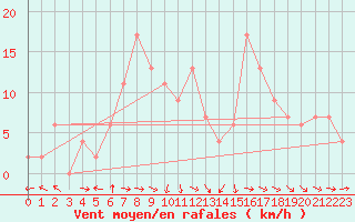 Courbe de la force du vent pour La Coruna