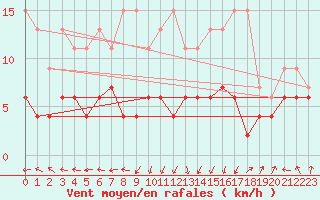 Courbe de la force du vent pour Gttingen