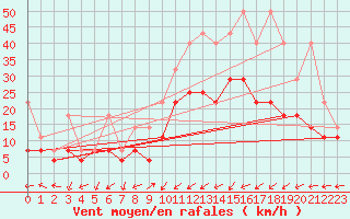 Courbe de la force du vent pour Meiningen