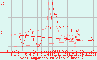 Courbe de la force du vent pour Badajoz / Talavera La Real