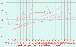 Courbe de la force du vent pour Praha Kbely