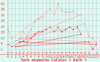 Courbe de la force du vent pour Shobdon