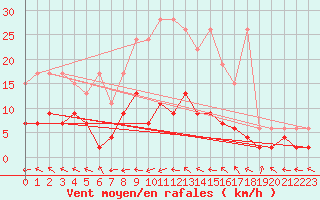 Courbe de la force du vent pour Leibstadt