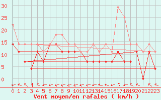 Courbe de la force du vent pour Storoen