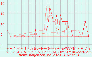 Courbe de la force du vent pour Karlovy Vary