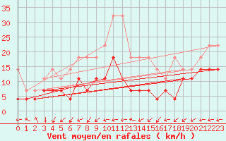 Courbe de la force du vent pour Oehringen