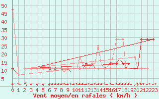 Courbe de la force du vent pour Hasvik