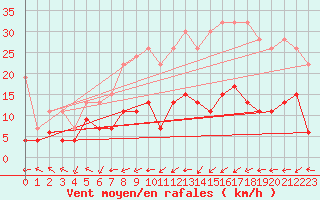 Courbe de la force du vent pour Plaffeien-Oberschrot
